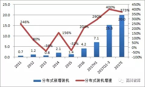 2018年國(guó)內(nèi)光伏裝機(jī)展望