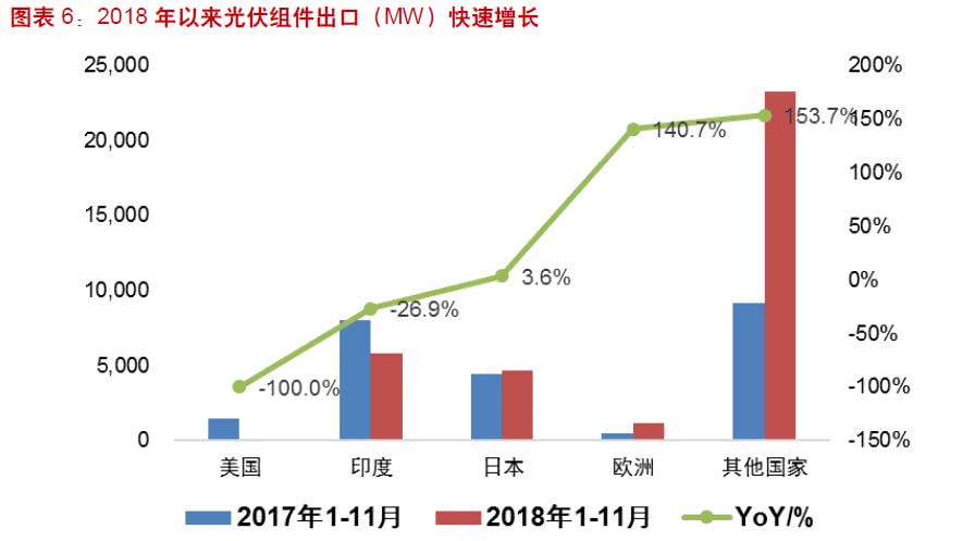 　　“531新政”效果初顯?2018年光伏行業(yè)規(guī)模增長(zhǎng)放緩，何時(shí)走出行業(yè)低谷?