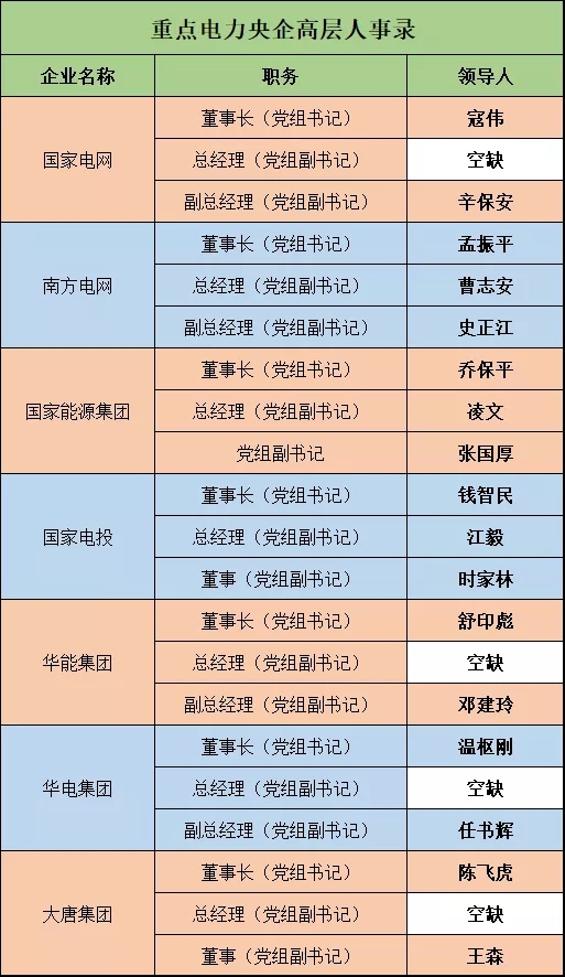 電力央企高層人事錄：頻繁大調(diào)和，要職空缺背后深意十足