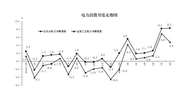 統(tǒng)計局：2016年8月份電力消費(fèi)和生產(chǎn)