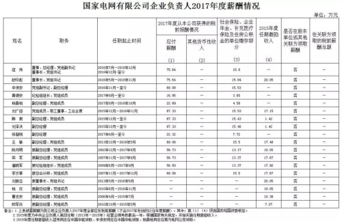 7大電力央企高層工資曝光，舒印彪、孟振平等大佬誰年薪最高？