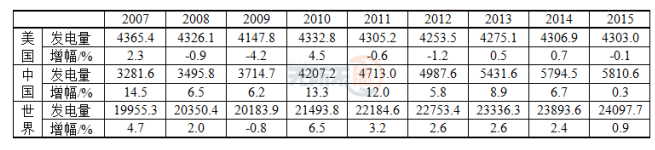 2016年全球電力報(bào)告 中國再生能源發(fā)電占總發(fā)電量的21.05%