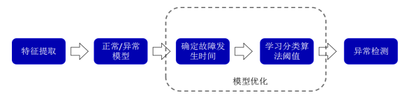 大數(shù)據(jù)思維戰(zhàn)勝小螺栓：寄云把脈風機葉根螺栓斷裂病