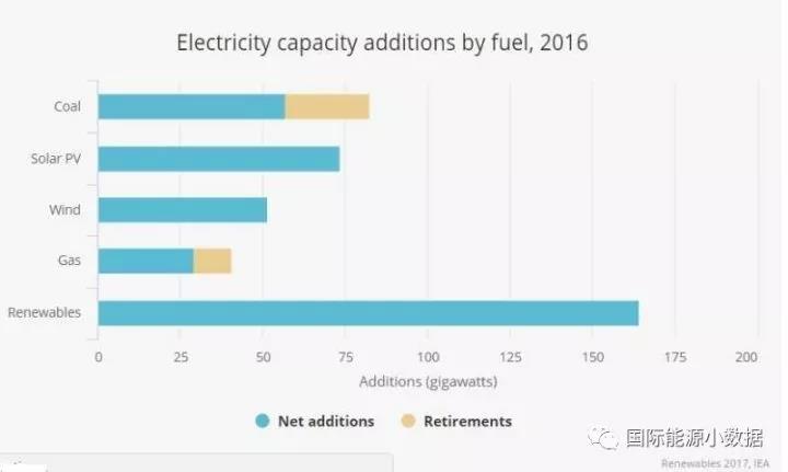 IEA：未來(lái)全球可再生能源發(fā)電裝機(jī)增長(zhǎng)40%靠中國(guó)