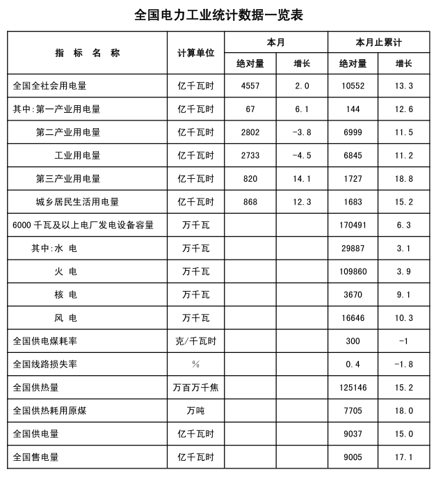 能源局發(fā)布2018年1-2月份全國電力工業(yè)統計數據