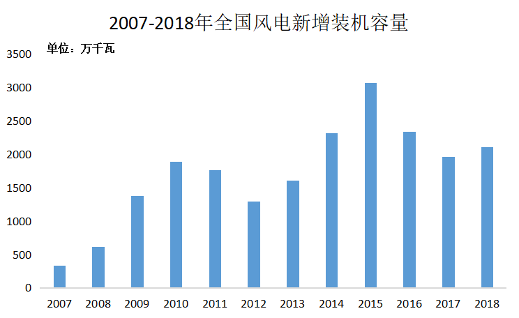 搶芯材又搶人才，風(fēng)電“搶裝”如此激烈