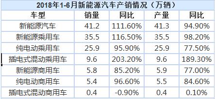 2018上半年我國新能源汽車累計銷售41.2萬輛