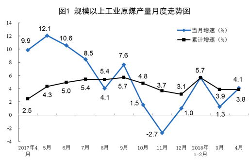 2018年4月規(guī)模以上工業(yè)原煤、天然氣、電力生產(chǎn)情況