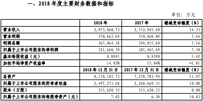 金風(fēng)科技2018年凈利321660.39萬元，同比增長5.3%