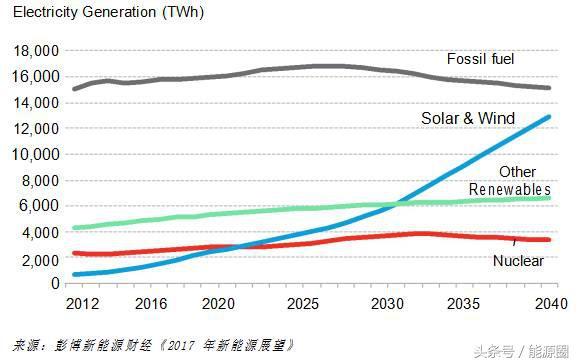 全球光伏風(fēng)電成本加速下降 煤電在中印兩國(guó)難以為繼