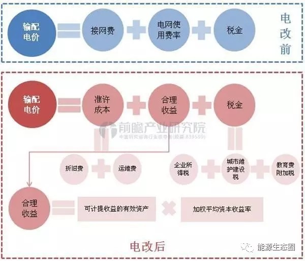 說(shuō)說(shuō)國(guó)內(nèi)輸配電價(jià)改革的那些事兒？