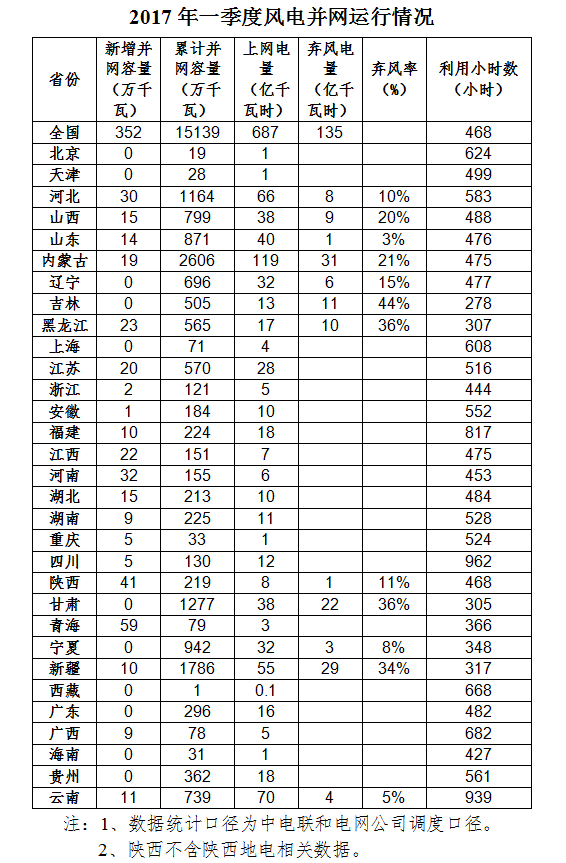 能源局發(fā)布2017年一季度風電并網(wǎng)運行情況