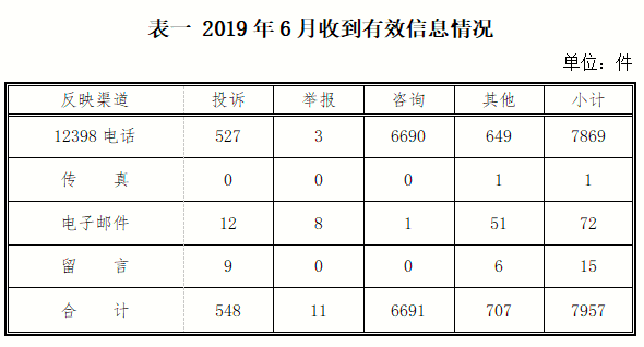 2019年6月12398能源監(jiān)管熱線投訴舉報處理情況