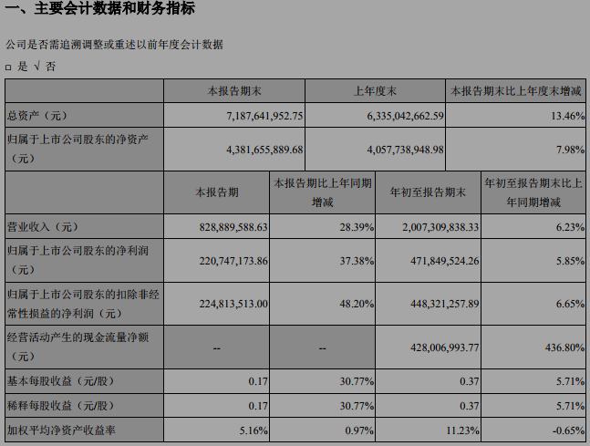 這家光伏設(shè)備龍頭企業(yè)研發(fā)投入4年增長6倍！