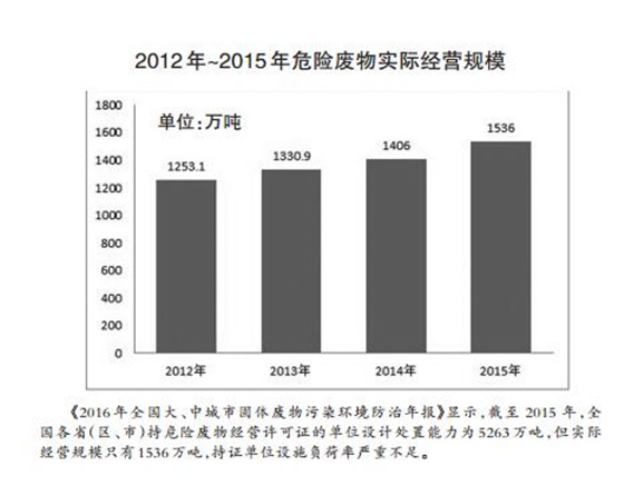 危廢處理2020年有望達(dá)1800多億元 “黃金時(shí)代”已經(jīng)開(kāi)啟？