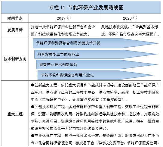 2019年先進(jìn)環(huán)保產(chǎn)業(yè)重點(diǎn)省份及主要行業(yè)發(fā)展規(guī)劃匯總(表)