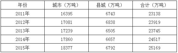 2017年中國垃圾焚燒市場空間預(yù)測及行業(yè)發(fā)展趨勢