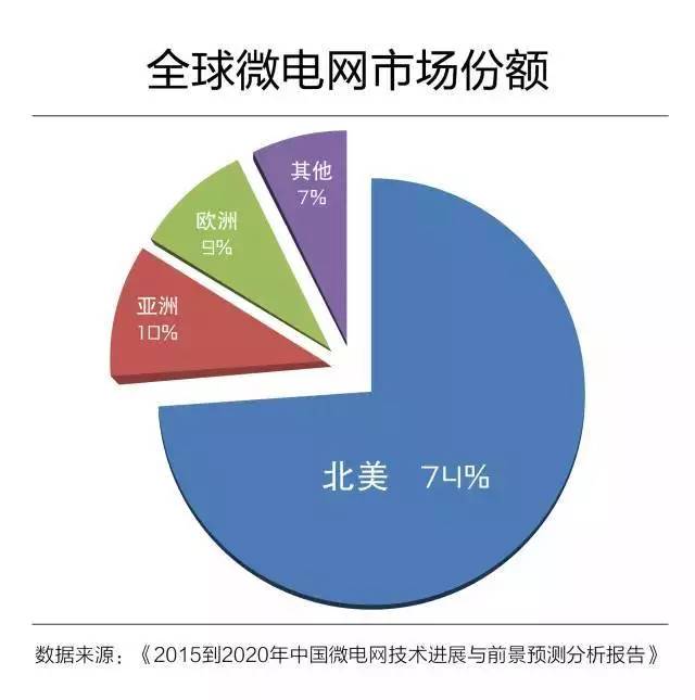 深析：微電網(wǎng)真的是國(guó)外的好嗎？