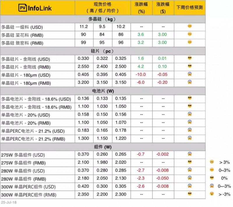 單晶硅片跌價超預(yù)期 可能再度影響產(chǎn)品選型風(fēng)向