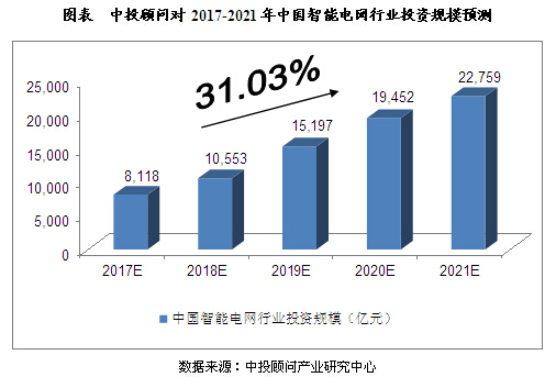 未來5年智能電網(wǎng)行業(yè)投資規(guī)模預(yù)測分析