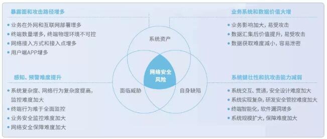 主動防御，構筑泛在電力物聯(lián)網(wǎng)安全新防線