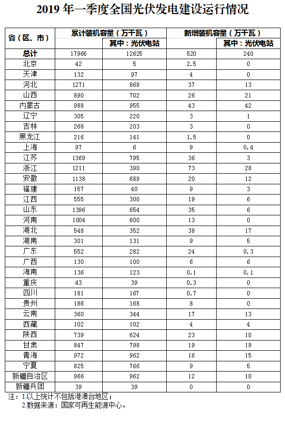 2019年一季度全國(guó)光伏發(fā)電量440億千瓦時(shí)