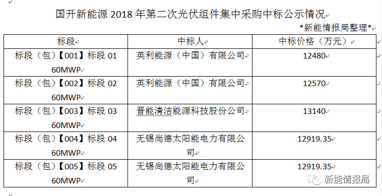 國開新能源2018年第二次光伏組件集采中標(biāo)公示