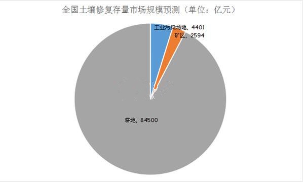 行業(yè)景氣度提升 土壤修復(fù)市場增長空間巨大