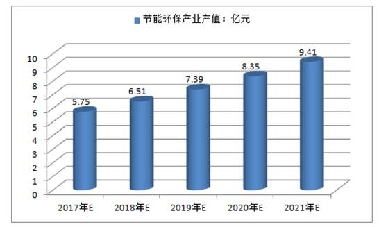 2017中國(guó)節(jié)能環(huán)保產(chǎn)業(yè)預(yù)計(jì)可達(dá)7.5萬(wàn)億