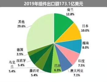 海外疫情嚴(yán)峻，七成依賴出口的中國光伏組件怎么辦?