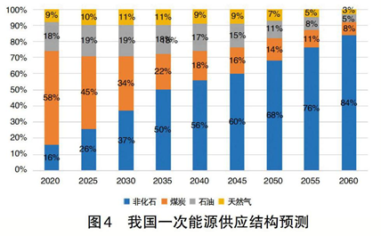 碳中和、電力系統(tǒng)脫碳與煤電退出