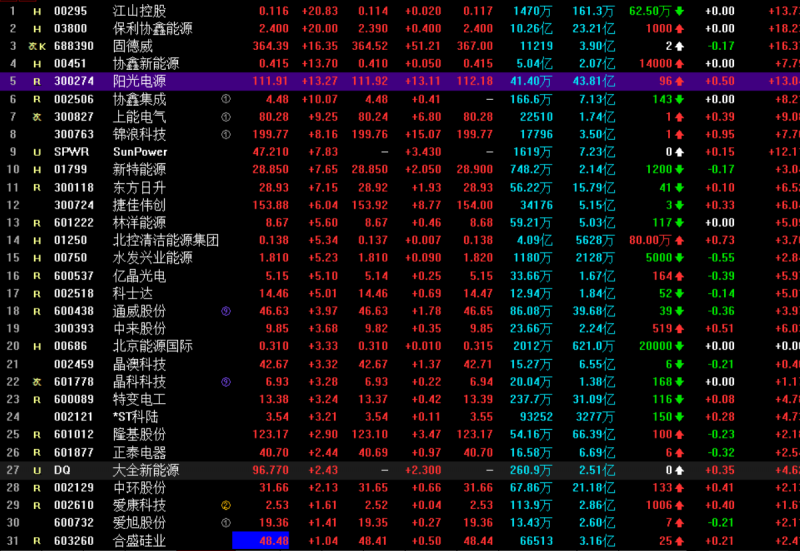 光伏概念持續(xù)走高 協(xié)鑫集成漲停，固德威大漲17%，陽(yáng)光電源漲超13%