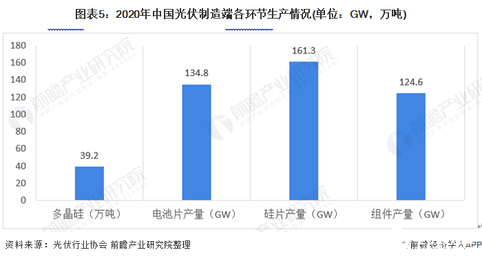 圖表3：2019-2020年中國(guó)光伏市場(chǎng)并網(wǎng)裝機(jī)情況(單位：GW)