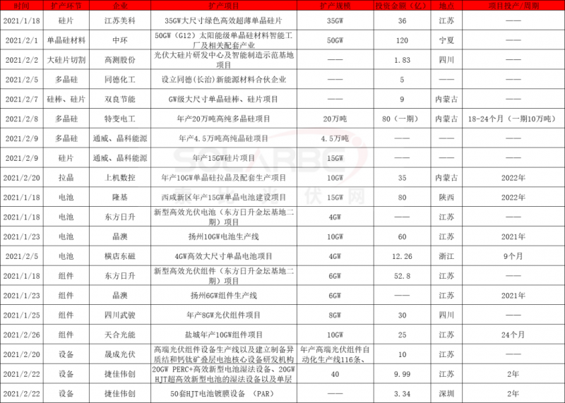 2021擴(kuò)產(chǎn)競(jìng)賽再起：硅棒硅片100GW、電池組件63GW、多晶硅24.5萬(wàn)噸