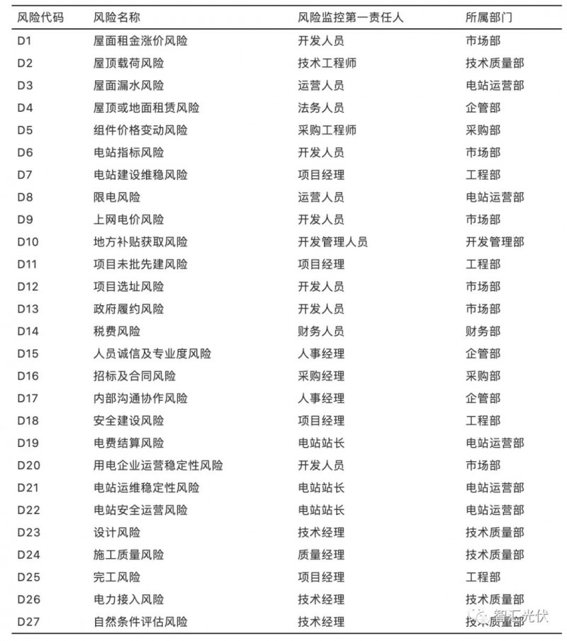 國內(nèi)光伏項目的27項風(fēng)險及規(guī)避措施！