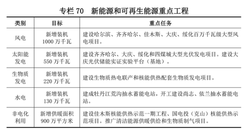 黑龍江：十四五將新增10GW風(fēng)電、5.5GW光伏