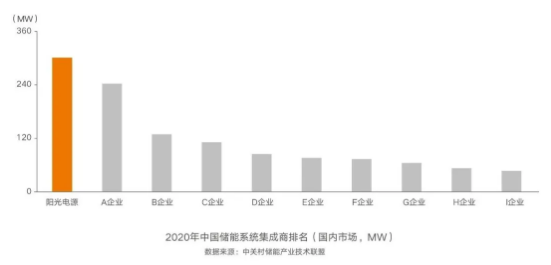 連續(xù)五年第一，陽光電源再獲儲能雙料冠軍