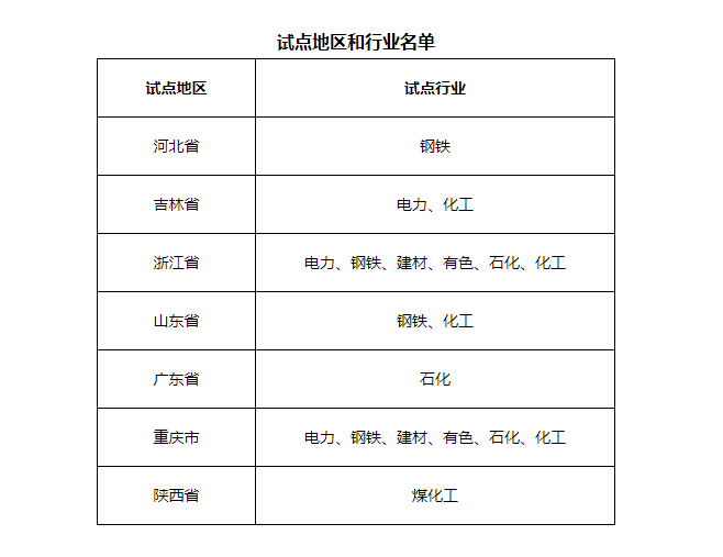 7省市開展電力、鋼鐵、化工行業(yè)碳排放環(huán)評(píng)試點(diǎn)，光伏迎來(lái)新機(jī)遇