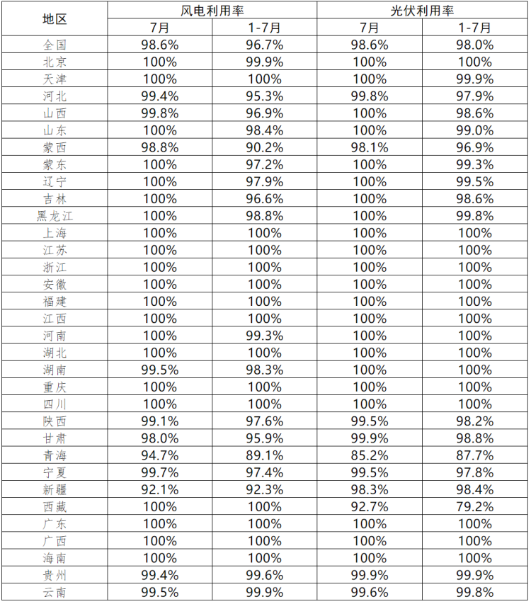 青海、西藏光伏利用率偏低！7月各省新能源并網(wǎng)消納情況正式公布