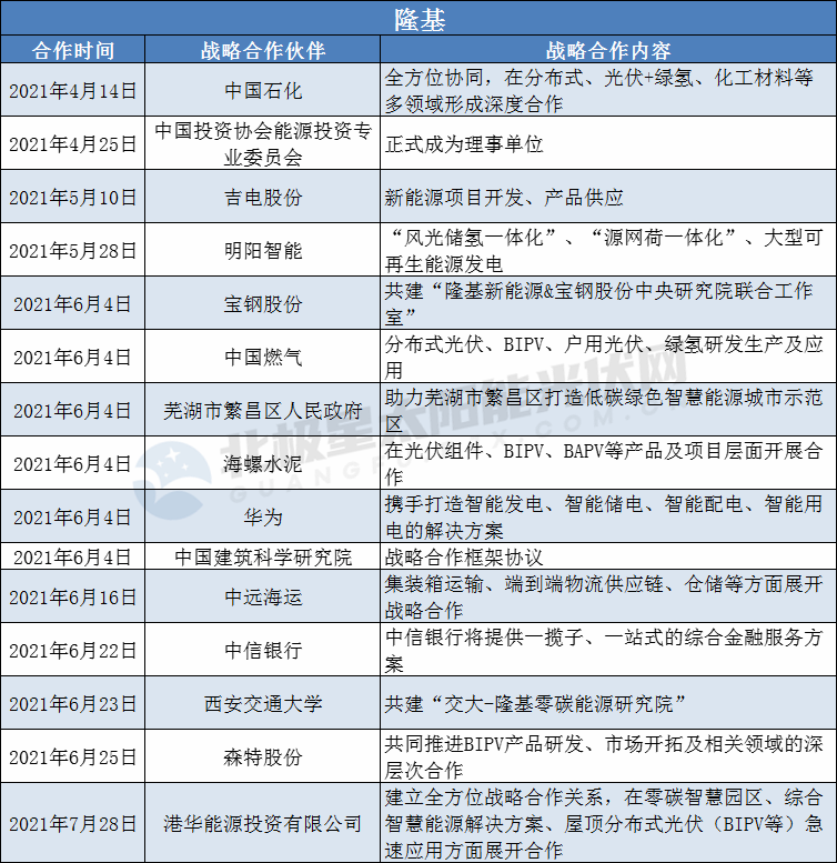 隆基、陽光、華為、晶澳等光伏龍頭擴大“朋友圈”： 簽訂超100個戰(zhàn)略合作協(xié)議