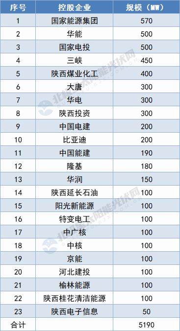 陜西5.19GW保障性光伏項(xiàng)目名單出爐：國(guó)家能源集團(tuán)、華能領(lǐng)攜