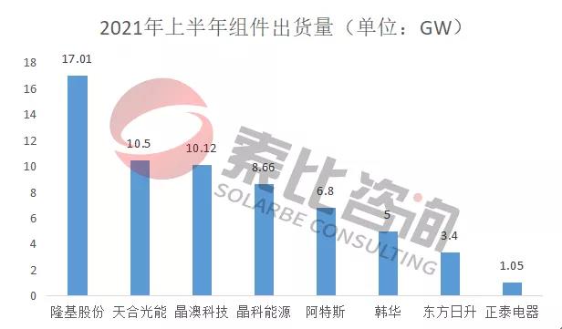 2021年光伏上半年財報解讀：105家企業(yè)總營收3712億元，同比增長146%；凈利潤450.58億元，同比增長61.72%