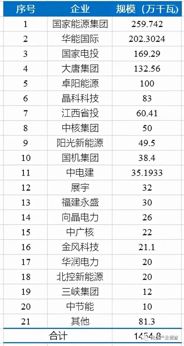 江西公布14.5GW光伏項目庫名單 國家能源集團、華能均超2GW！