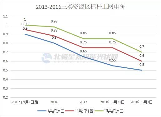 光伏電價十年“動蕩” 終開啟平價上網(wǎng)新征途！