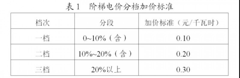 為浙江點贊！通過電價改革推動光伏新能源應(yīng)用