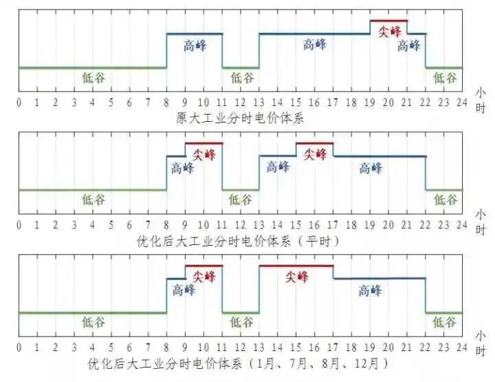 浙江省“分時(shí)電價(jià)”政策今日正式執(zhí)行！