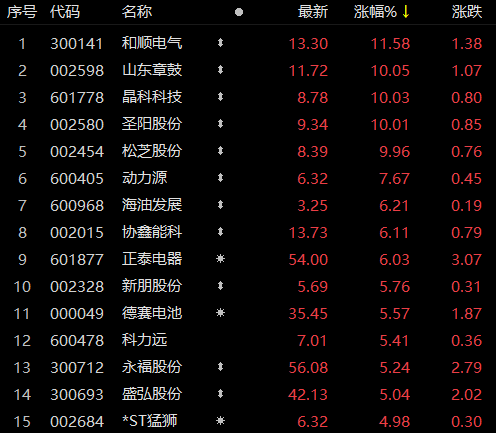 受華為儲能項目影響，儲能板塊近80家個股上漲！晶科科技、山東章鼓等強(qiáng)勢漲停