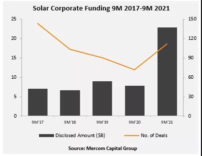 Mercom：今年1-9月全球太陽(yáng)能融資暴漲190%，太陽(yáng)能項(xiàng)目收購(gòu)量超2020年全年！