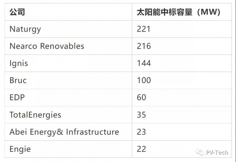 0.0244歐元/kWh！太陽能中標(biāo)均價(jià)高于風(fēng)能，較上一輪跳漲64%