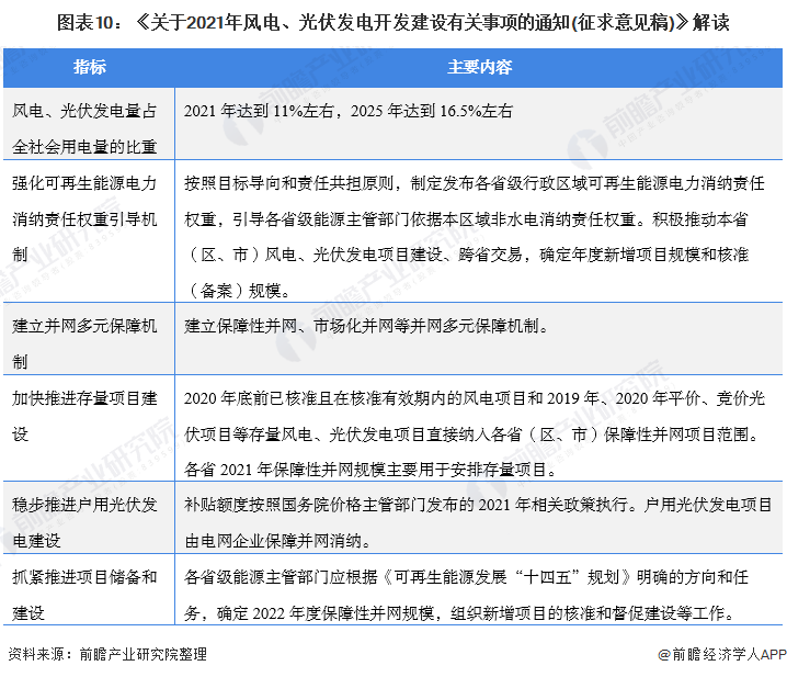 圖表10：《關(guān)于2021年風(fēng)電、光伏發(fā)電開發(fā)建設(shè)有關(guān)事項的通知(征求意見稿)》解讀